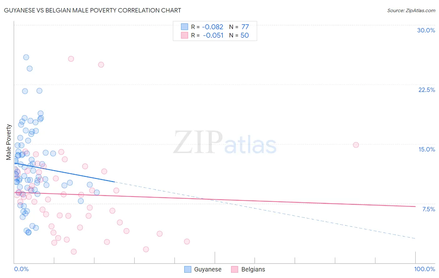 Guyanese vs Belgian Male Poverty