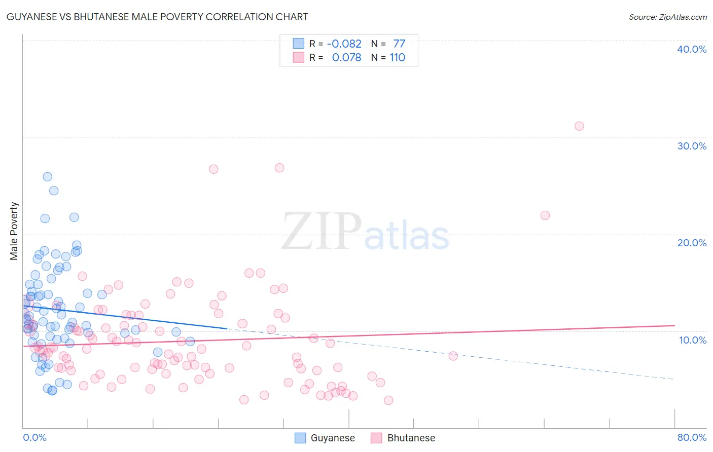 Guyanese vs Bhutanese Male Poverty