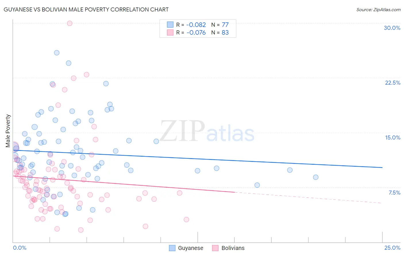 Guyanese vs Bolivian Male Poverty