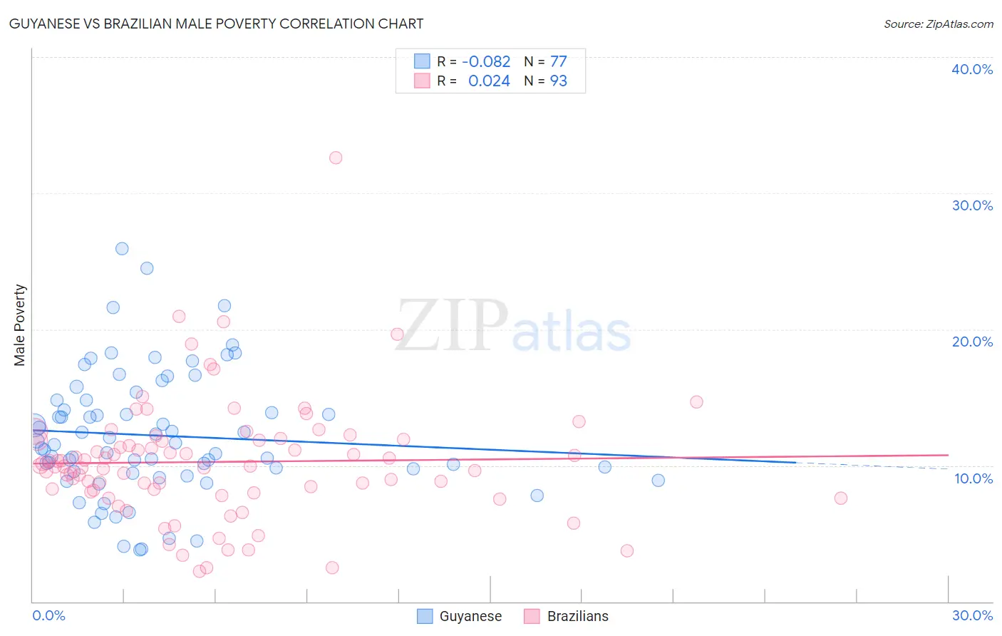 Guyanese vs Brazilian Male Poverty