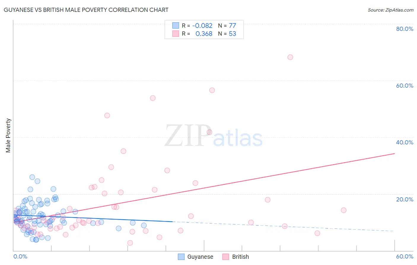 Guyanese vs British Male Poverty