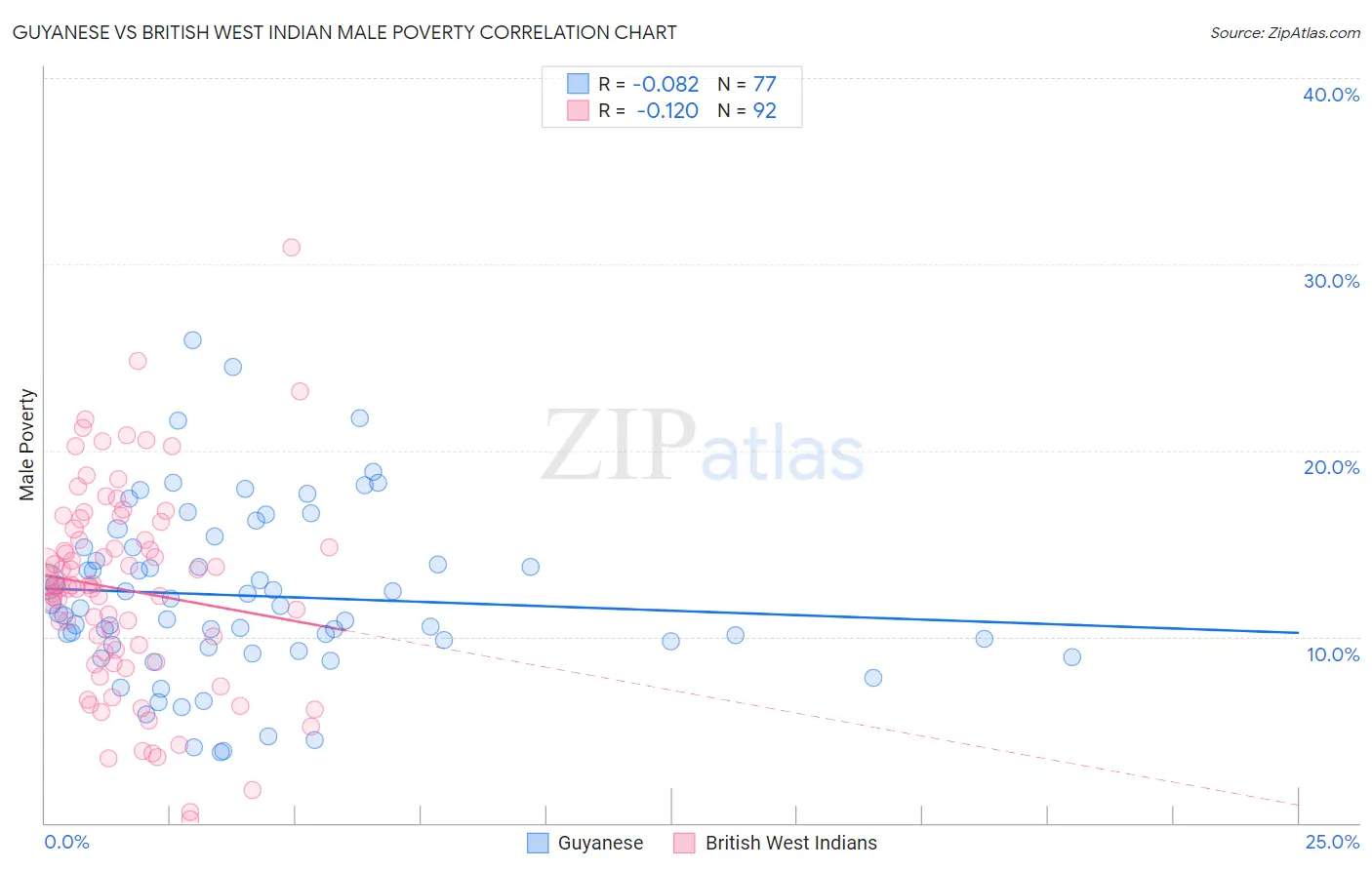 Guyanese vs British West Indian Male Poverty