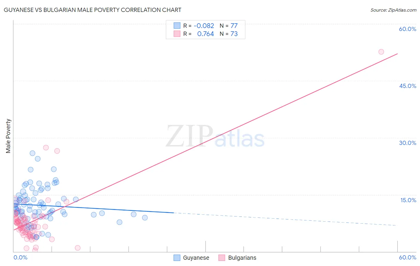 Guyanese vs Bulgarian Male Poverty