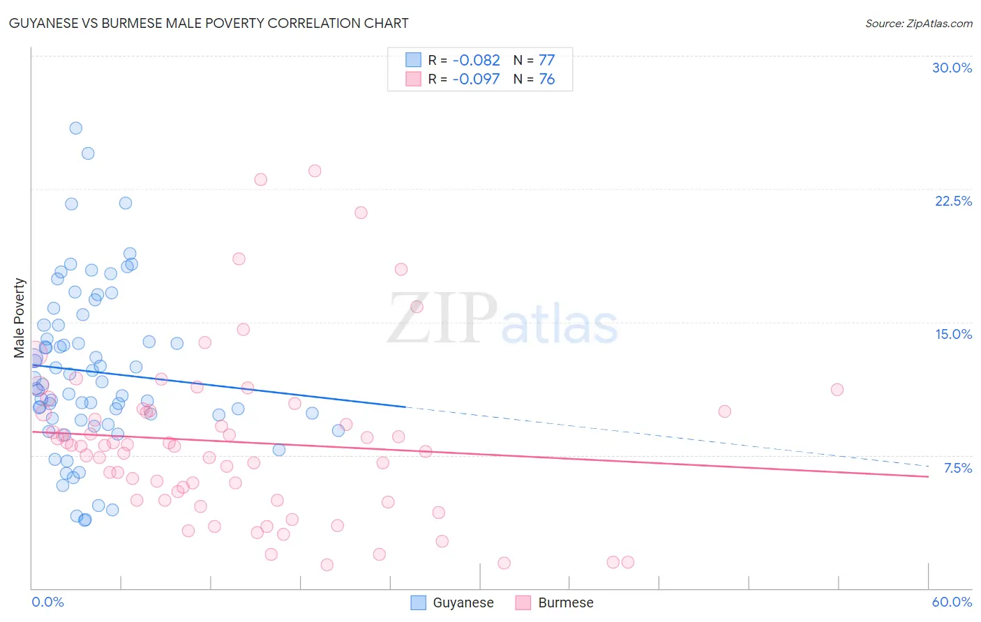 Guyanese vs Burmese Male Poverty