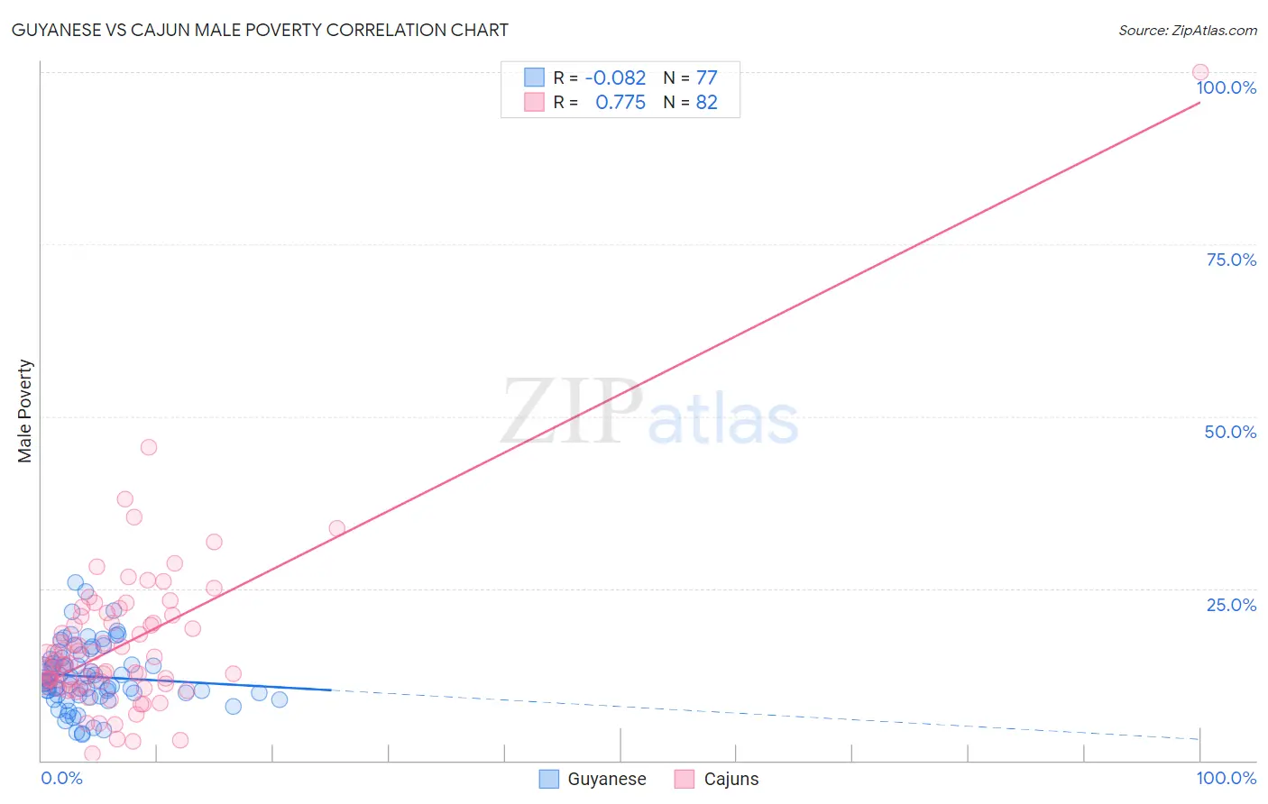 Guyanese vs Cajun Male Poverty