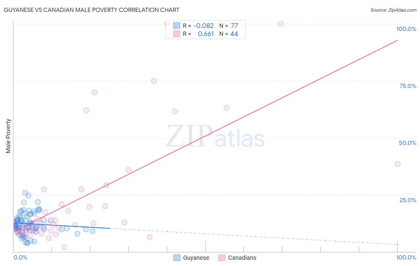 Guyanese vs Canadian Male Poverty