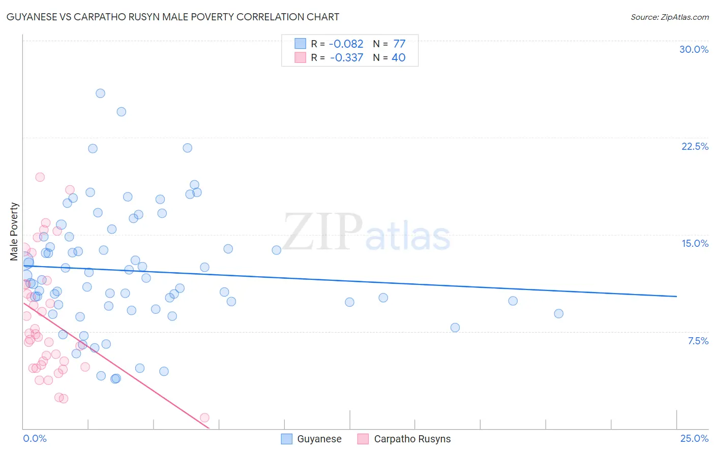 Guyanese vs Carpatho Rusyn Male Poverty