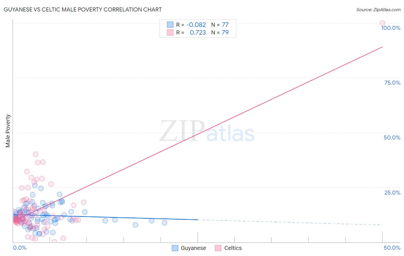 Guyanese vs Celtic Male Poverty