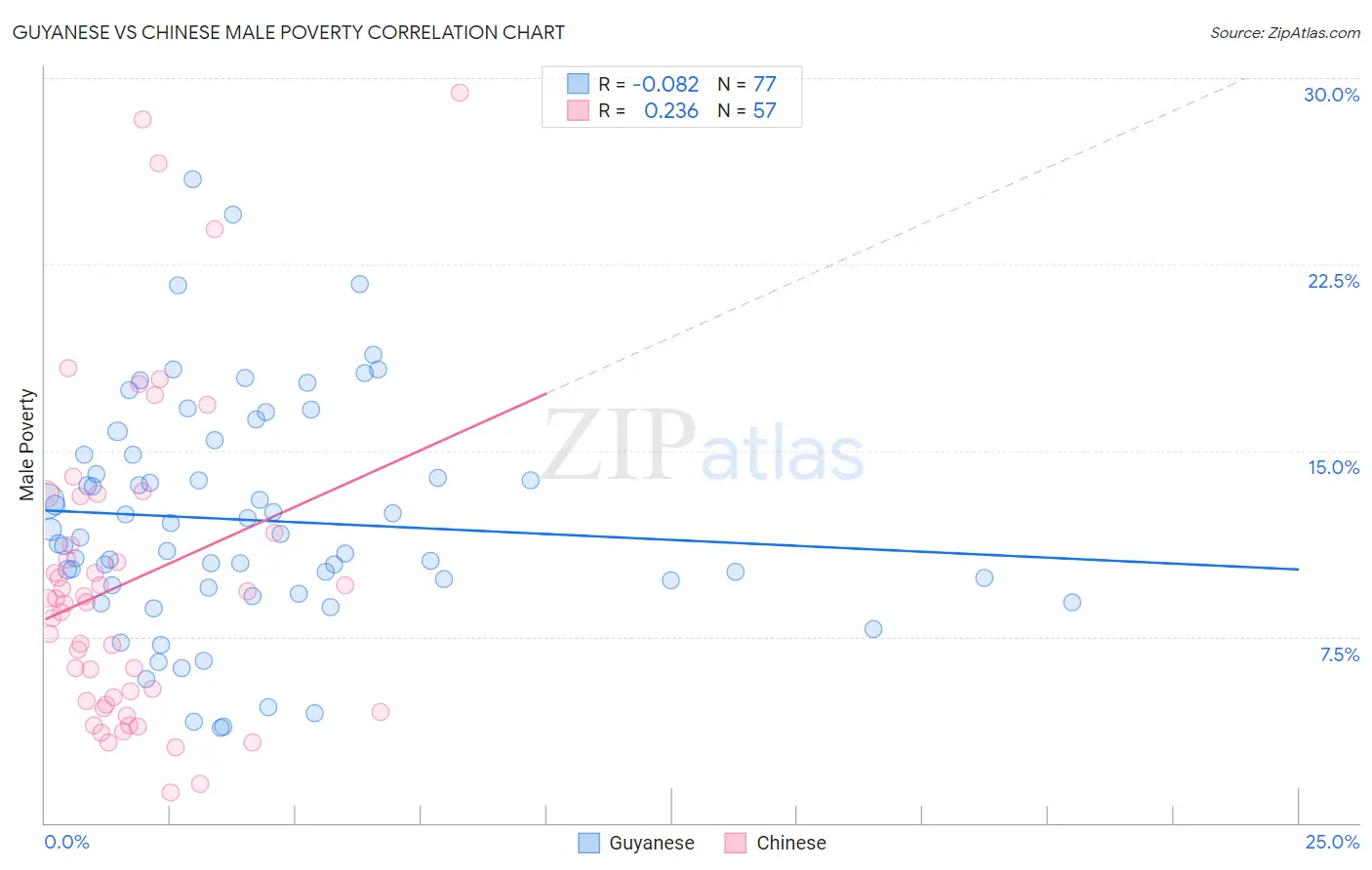 Guyanese vs Chinese Male Poverty