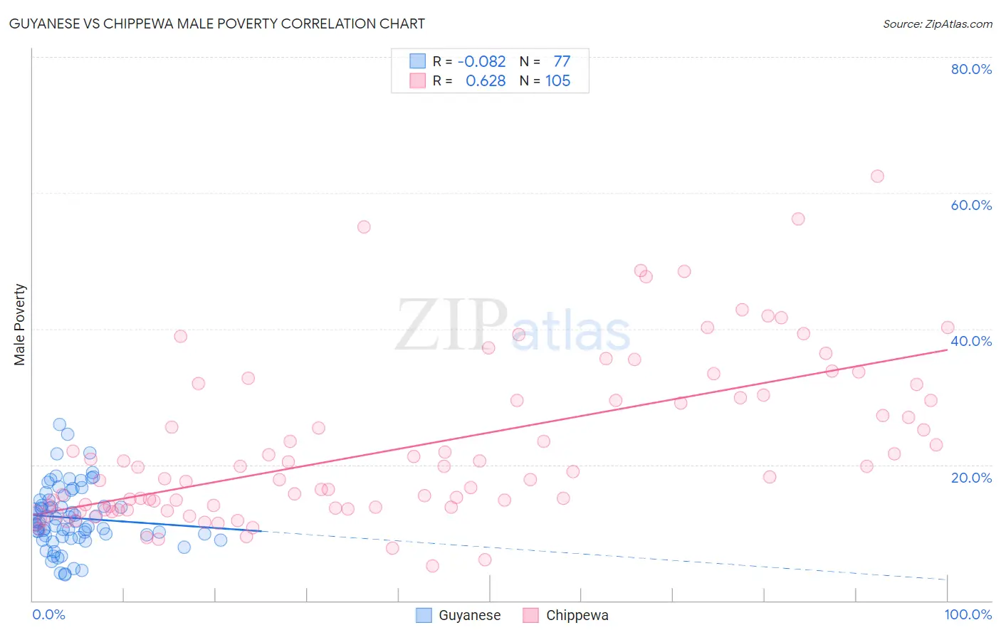 Guyanese vs Chippewa Male Poverty