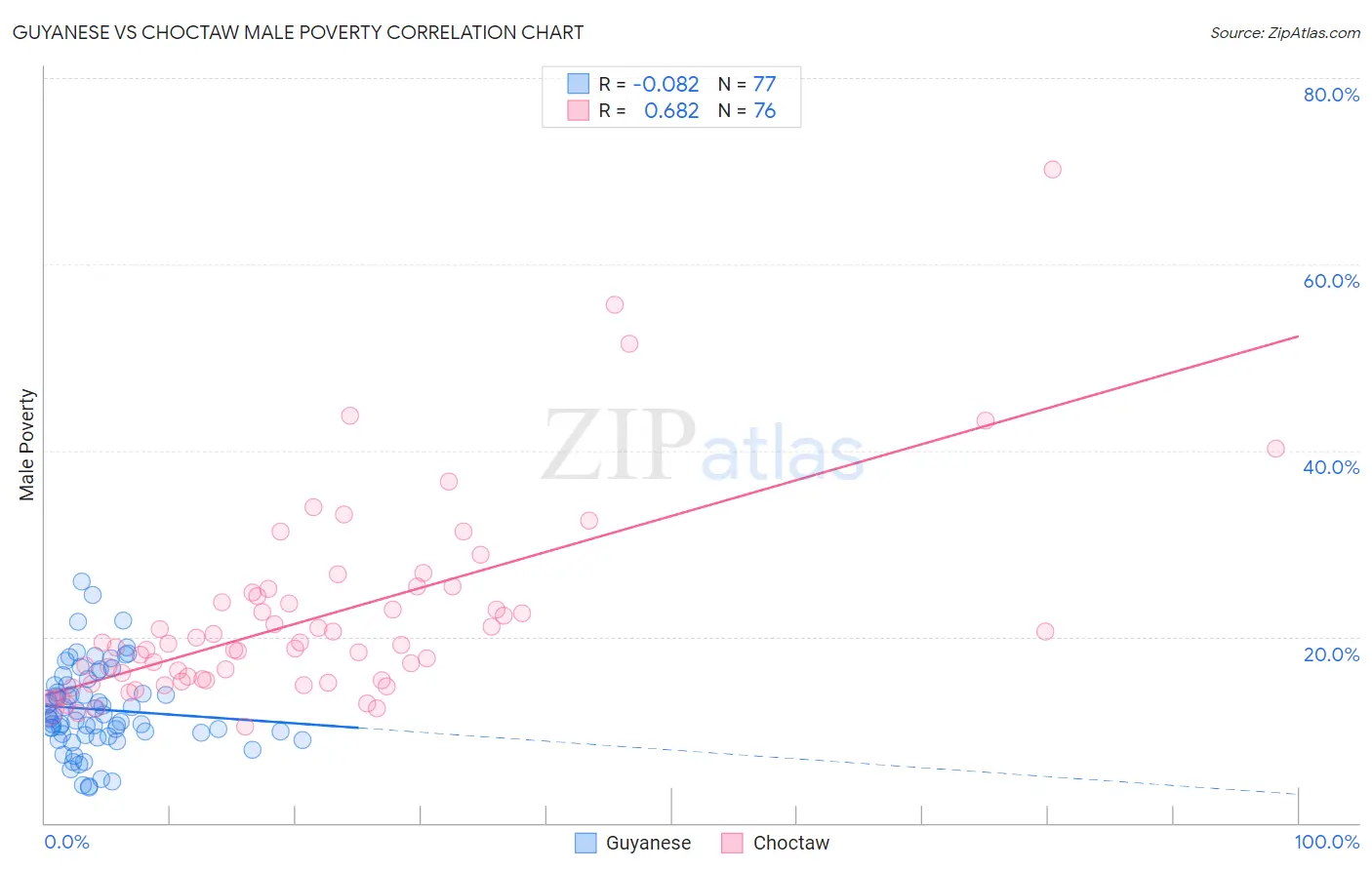 Guyanese vs Choctaw Male Poverty