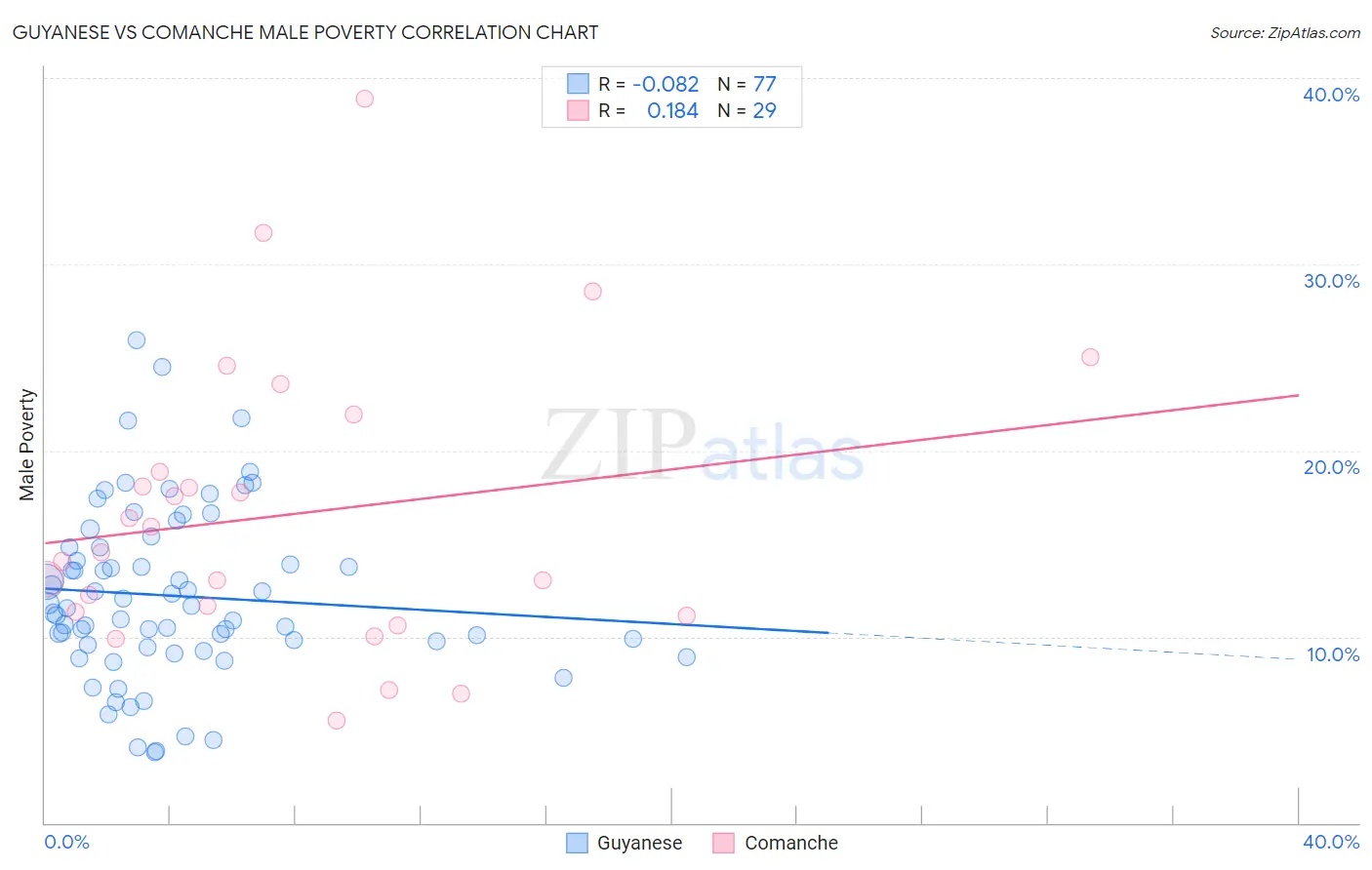 Guyanese vs Comanche Male Poverty