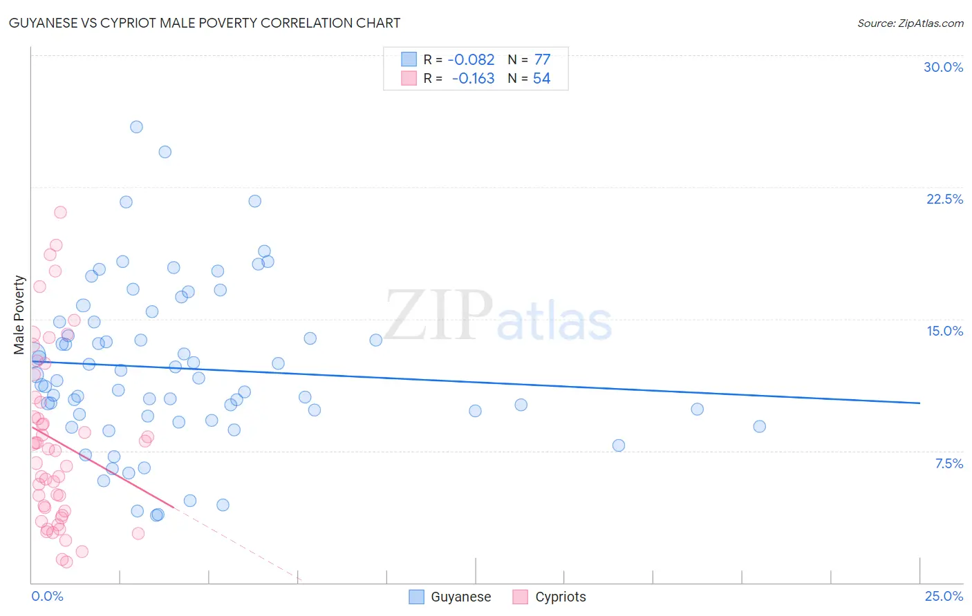 Guyanese vs Cypriot Male Poverty