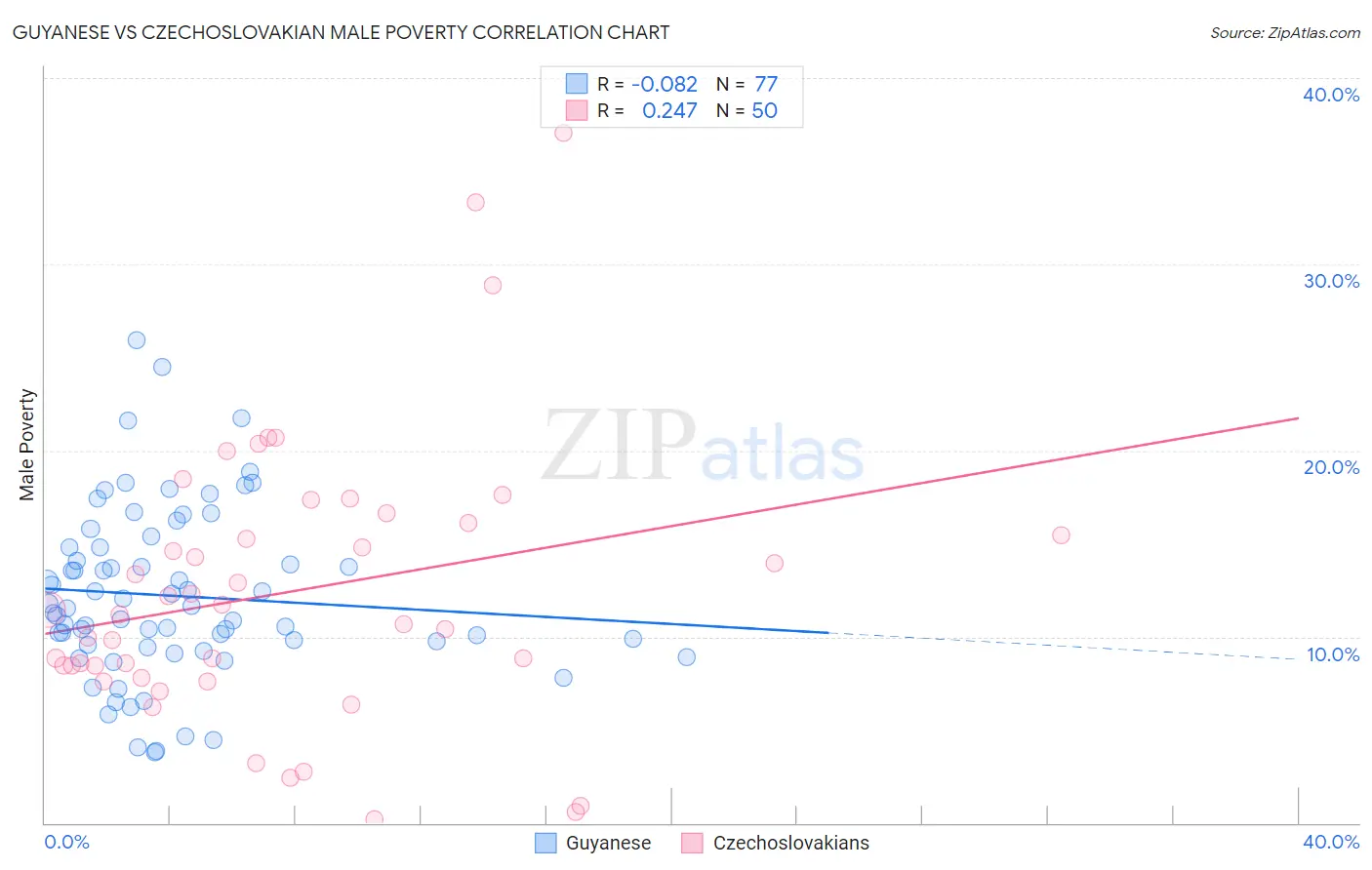 Guyanese vs Czechoslovakian Male Poverty