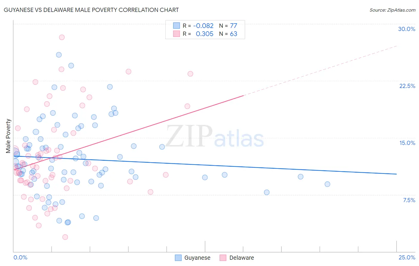 Guyanese vs Delaware Male Poverty