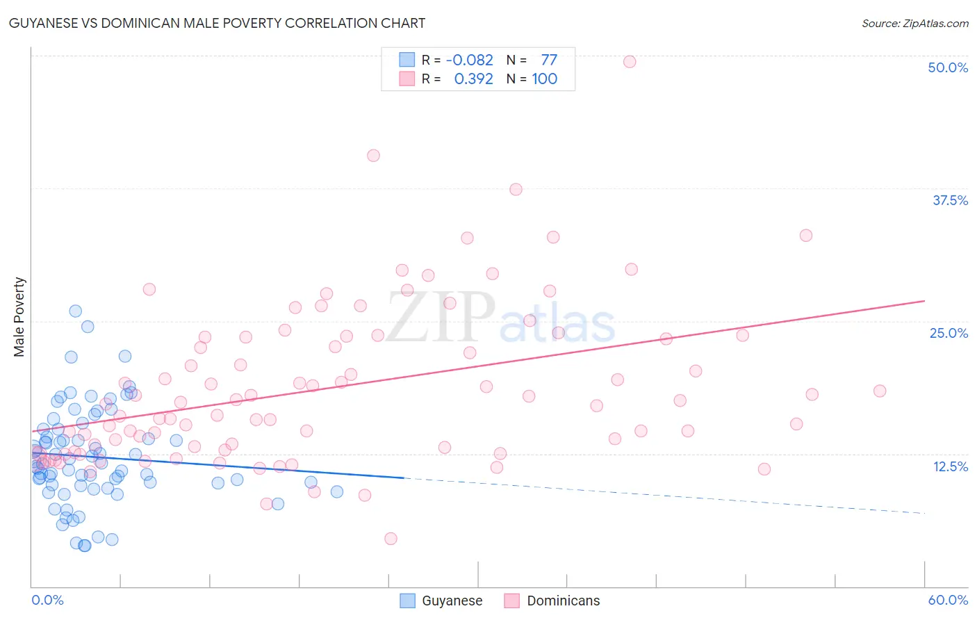 Guyanese vs Dominican Male Poverty