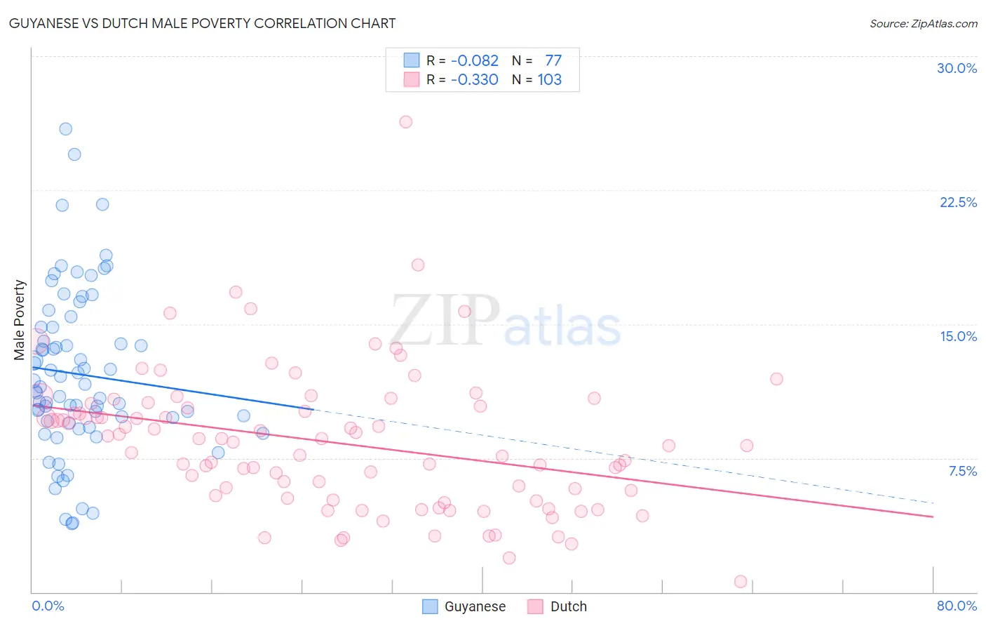 Guyanese vs Dutch Male Poverty