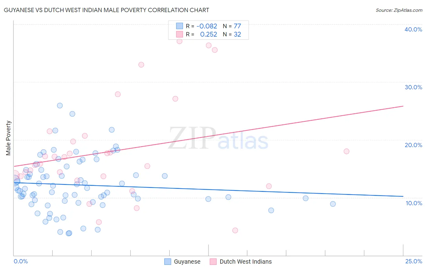 Guyanese vs Dutch West Indian Male Poverty