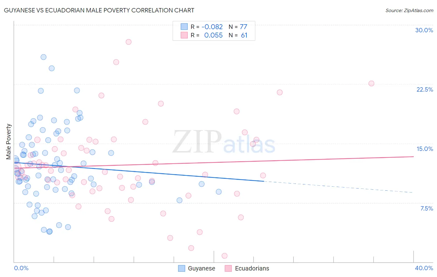 Guyanese vs Ecuadorian Male Poverty