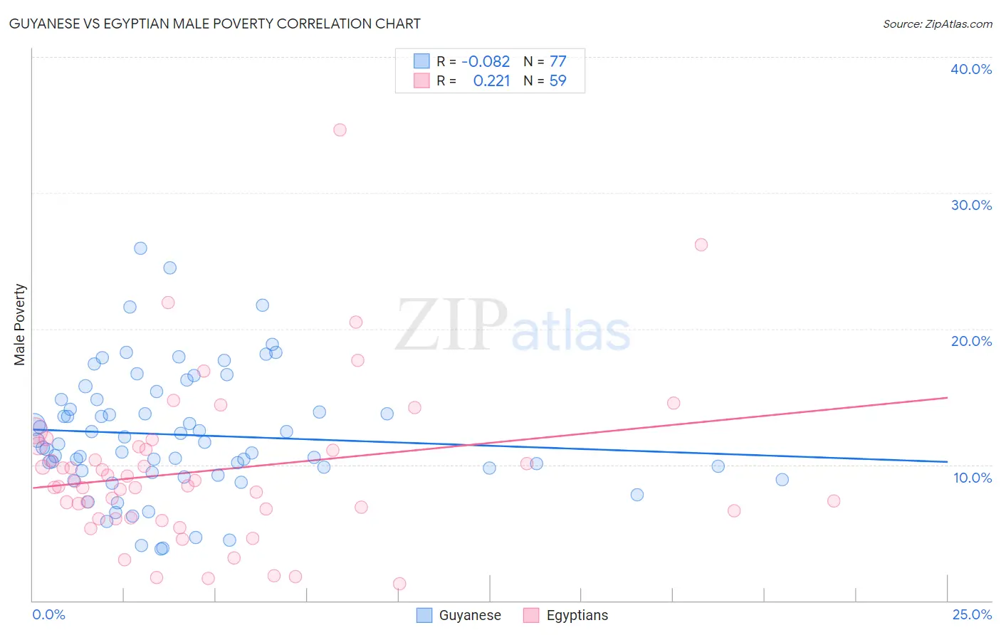 Guyanese vs Egyptian Male Poverty