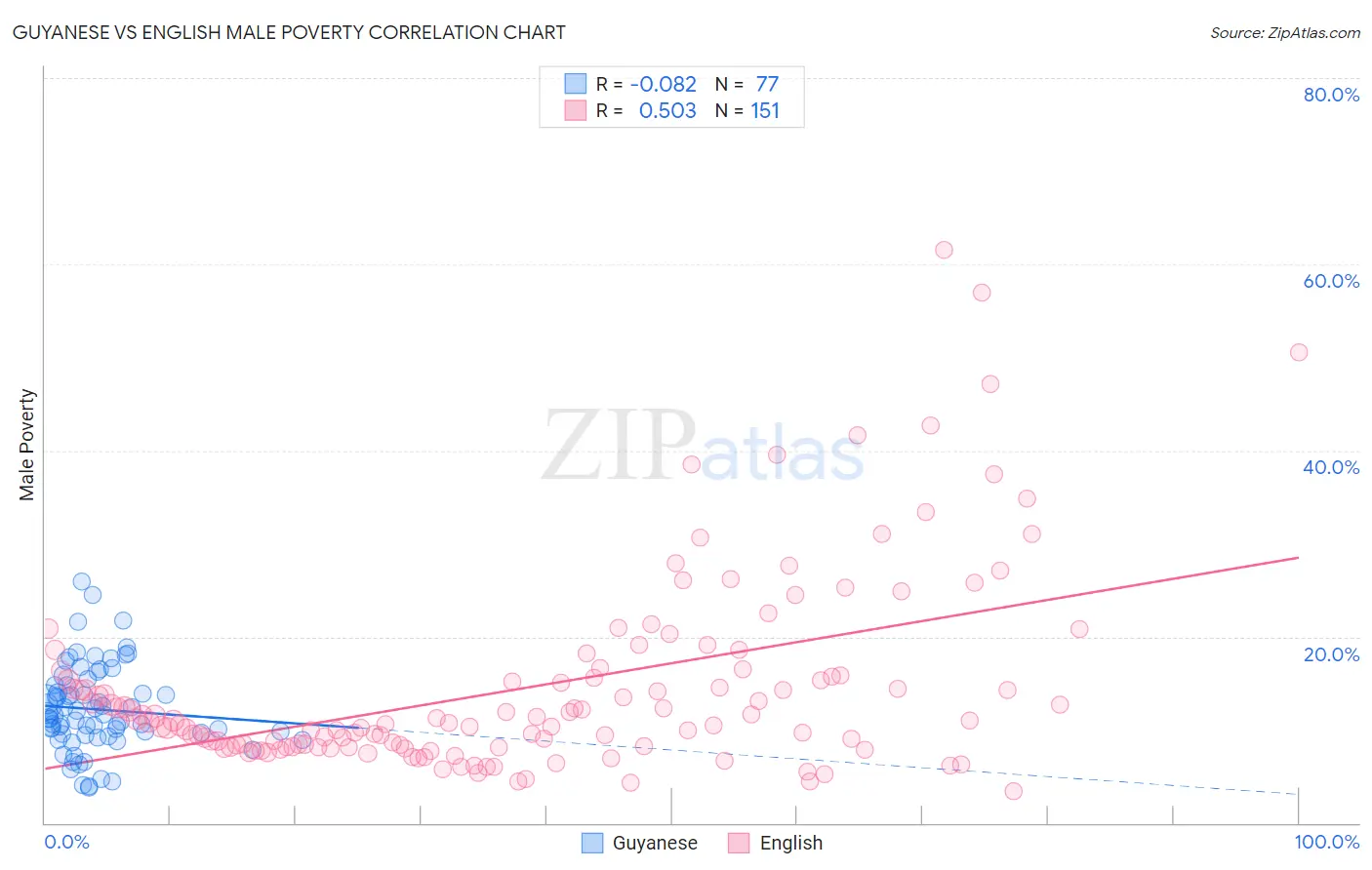 Guyanese vs English Male Poverty