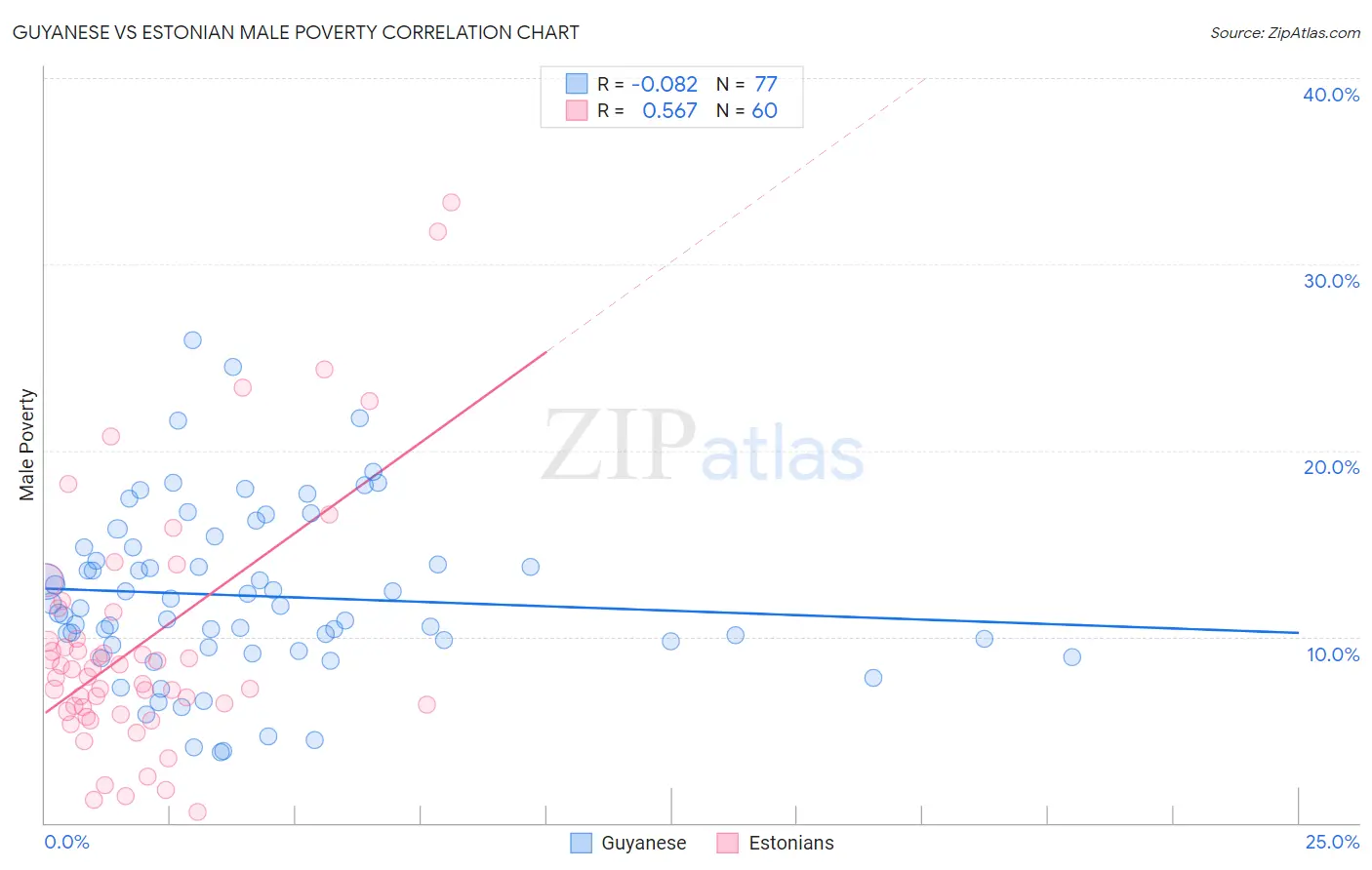 Guyanese vs Estonian Male Poverty