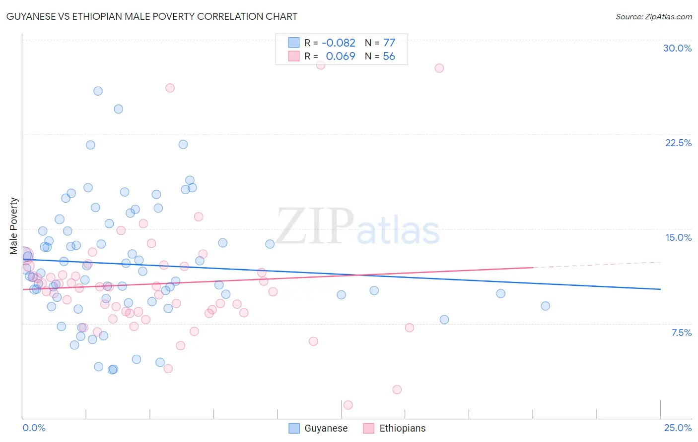 Guyanese vs Ethiopian Male Poverty