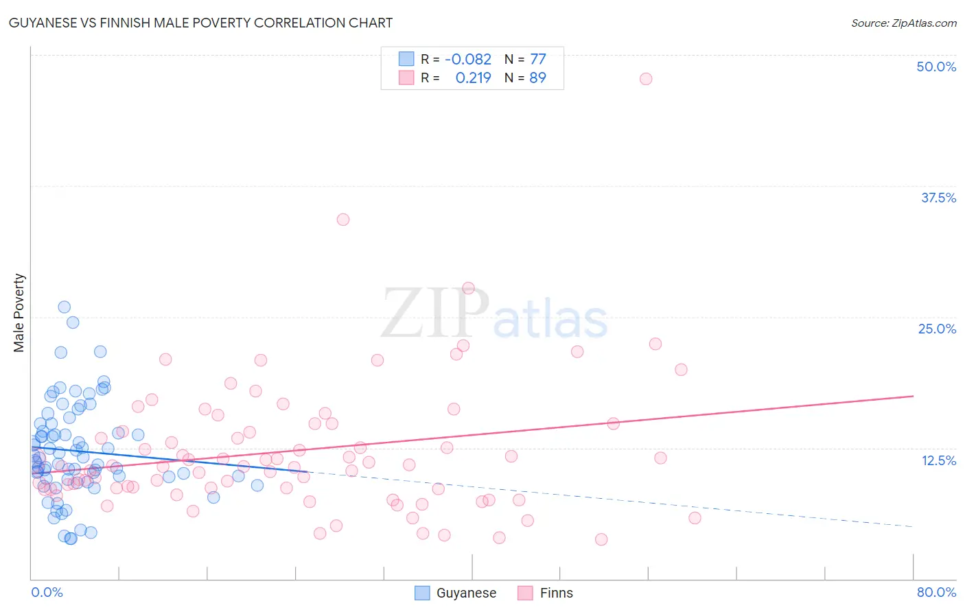 Guyanese vs Finnish Male Poverty