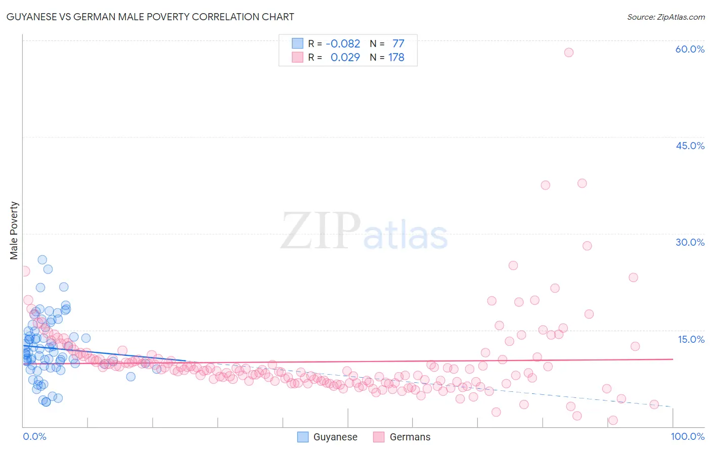 Guyanese vs German Male Poverty