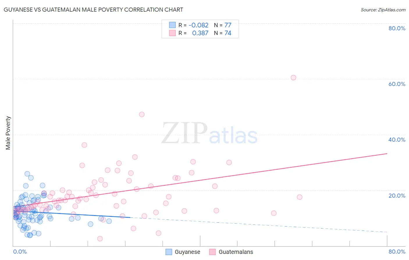 Guyanese vs Guatemalan Male Poverty