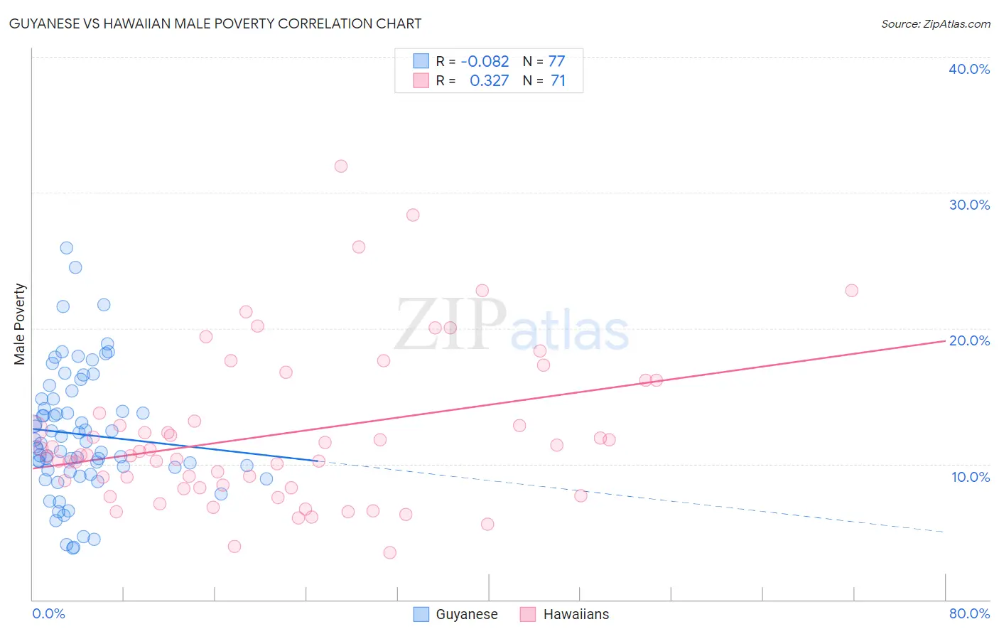 Guyanese vs Hawaiian Male Poverty