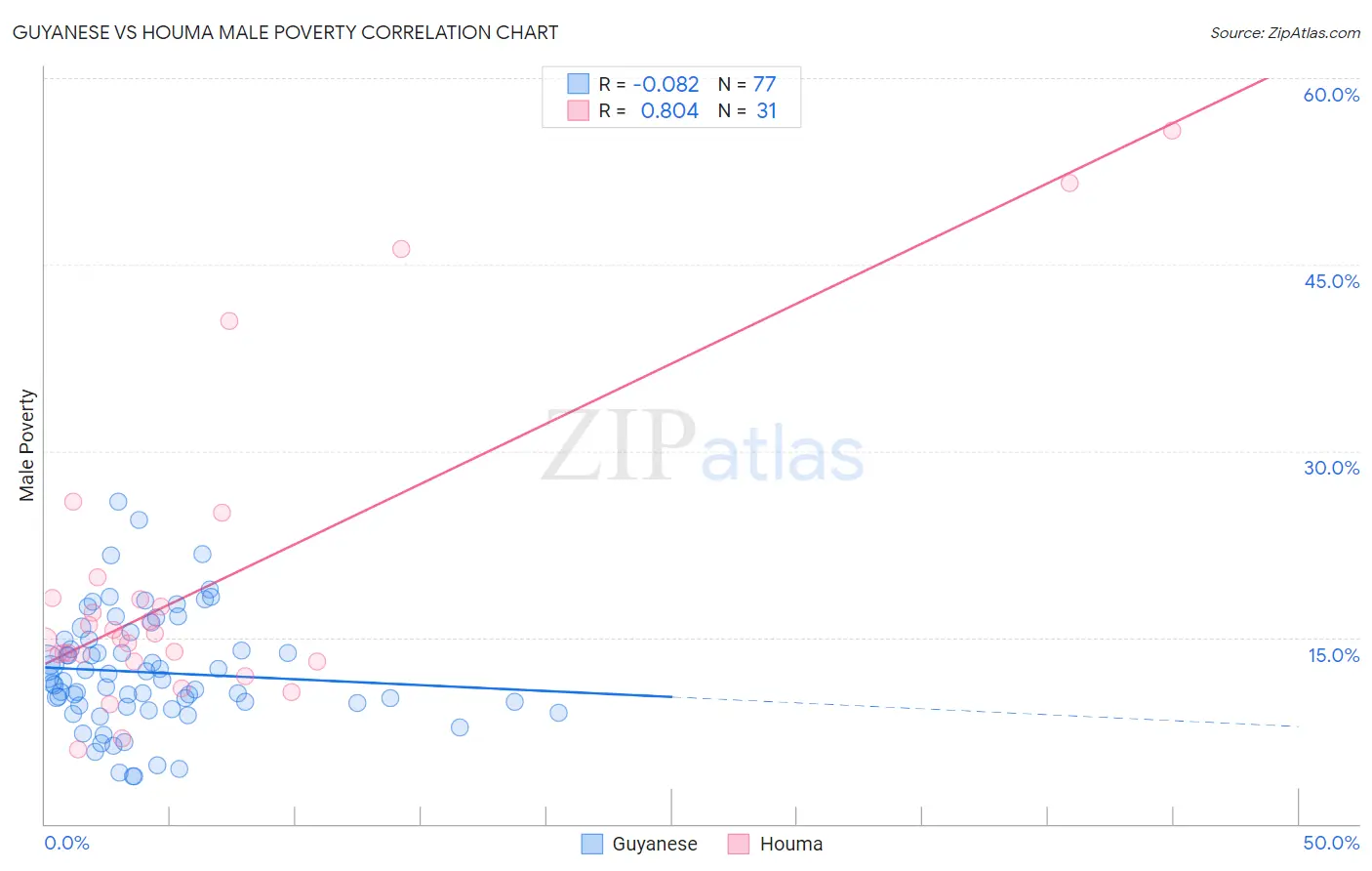 Guyanese vs Houma Male Poverty