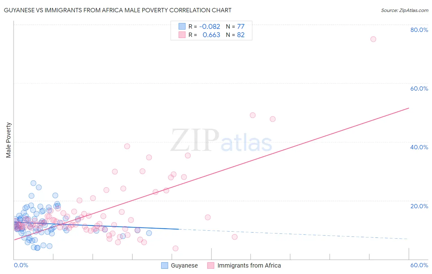 Guyanese vs Immigrants from Africa Male Poverty