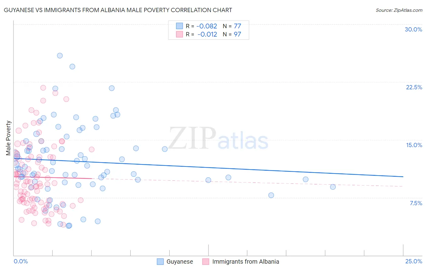 Guyanese vs Immigrants from Albania Male Poverty