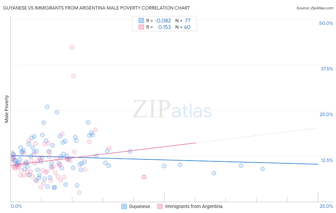 Guyanese vs Immigrants from Argentina Male Poverty