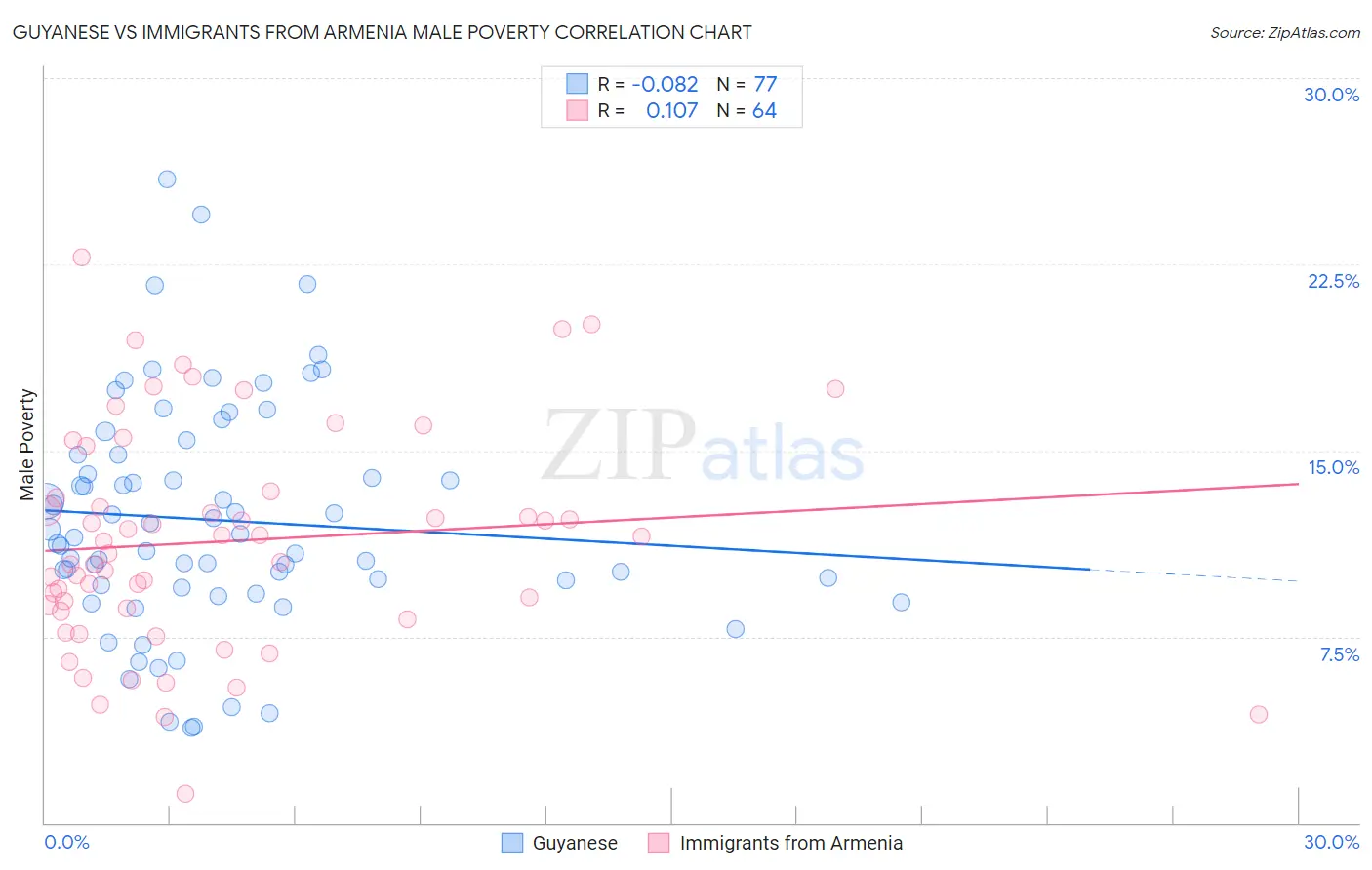 Guyanese vs Immigrants from Armenia Male Poverty