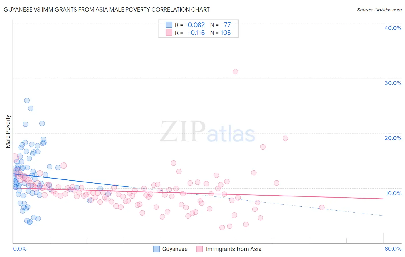 Guyanese vs Immigrants from Asia Male Poverty