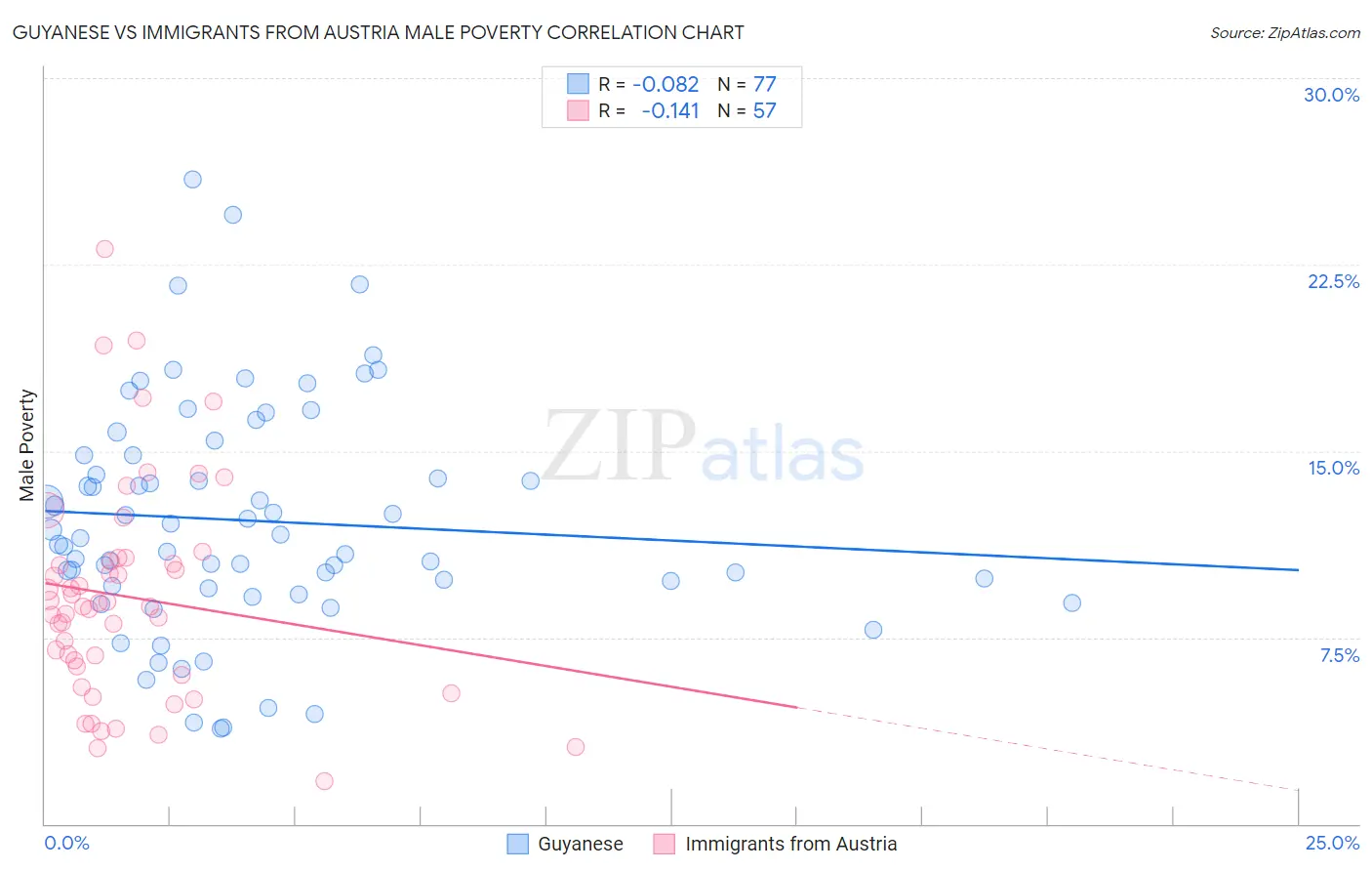 Guyanese vs Immigrants from Austria Male Poverty