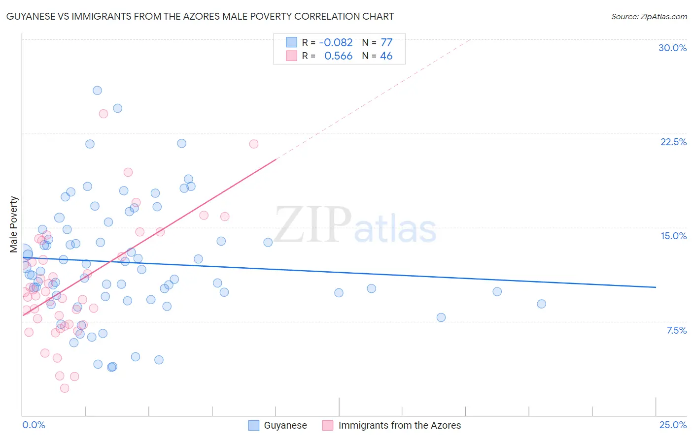 Guyanese vs Immigrants from the Azores Male Poverty