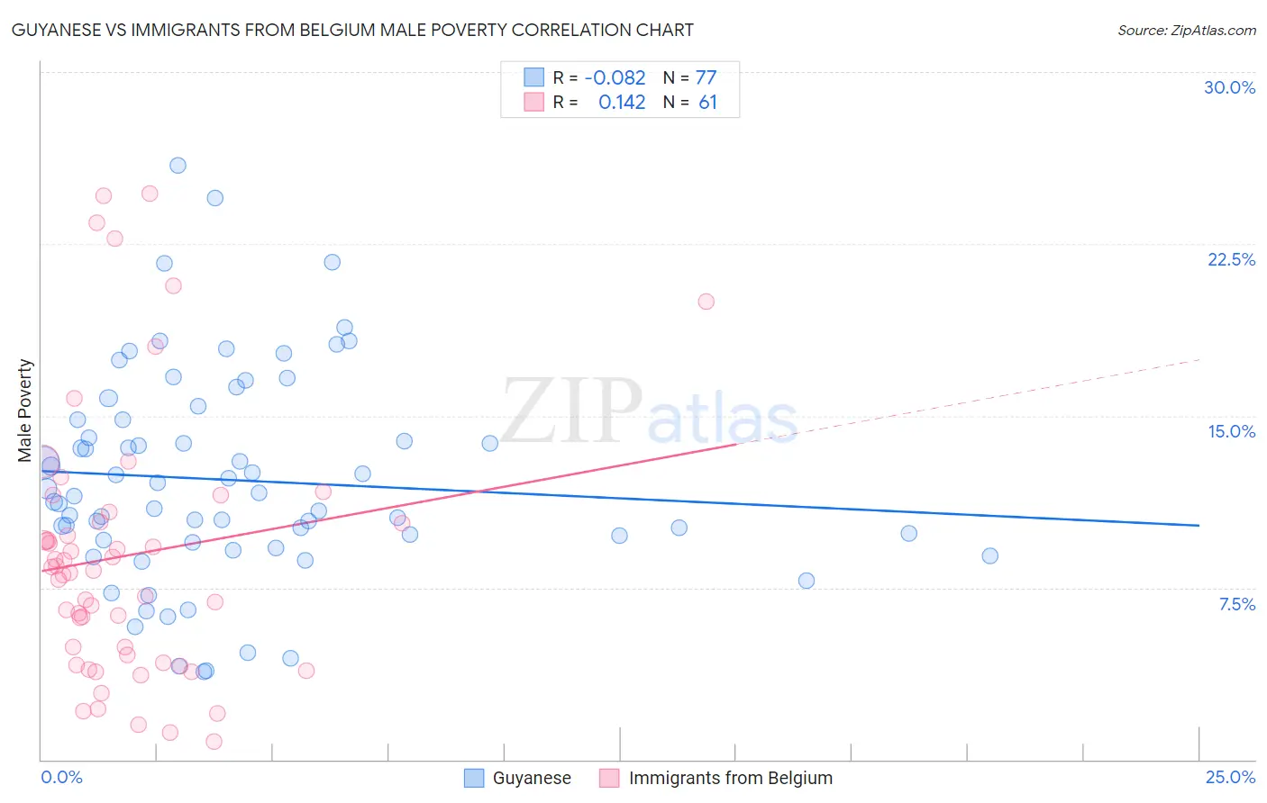 Guyanese vs Immigrants from Belgium Male Poverty