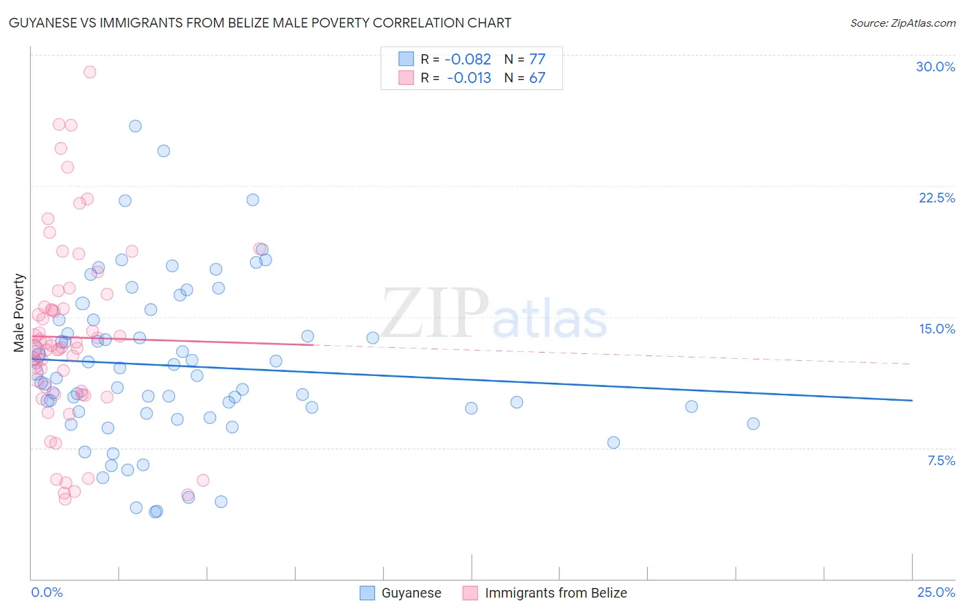 Guyanese vs Immigrants from Belize Male Poverty