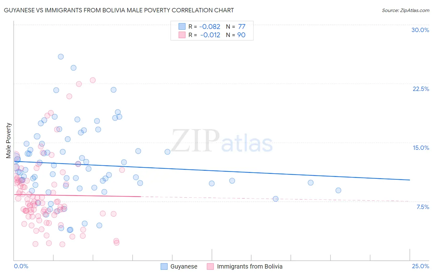 Guyanese vs Immigrants from Bolivia Male Poverty