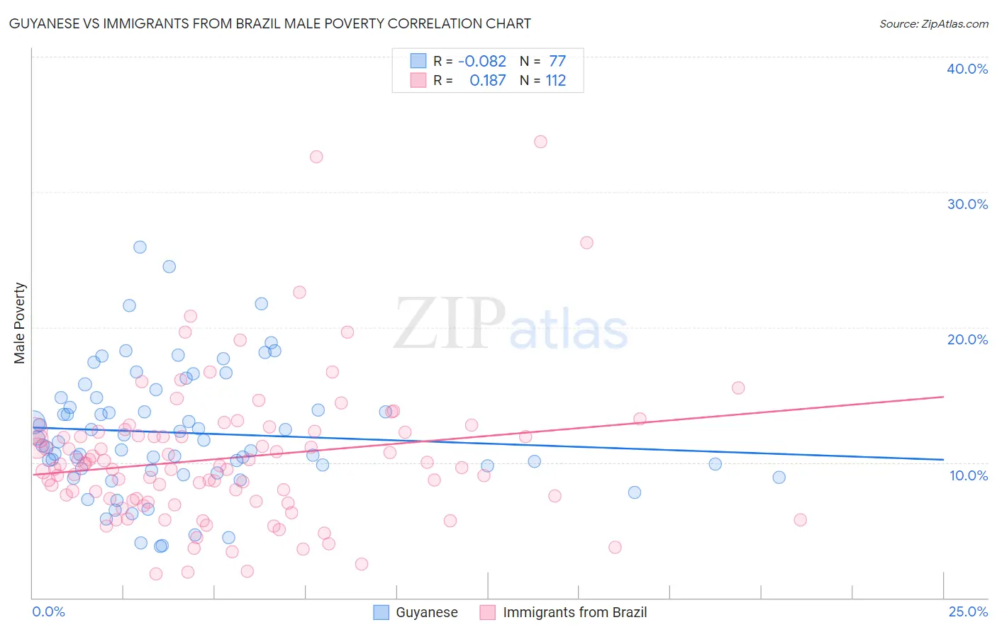 Guyanese vs Immigrants from Brazil Male Poverty