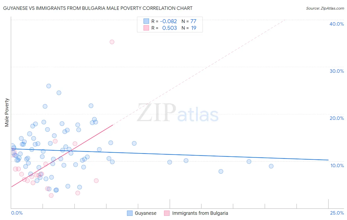 Guyanese vs Immigrants from Bulgaria Male Poverty