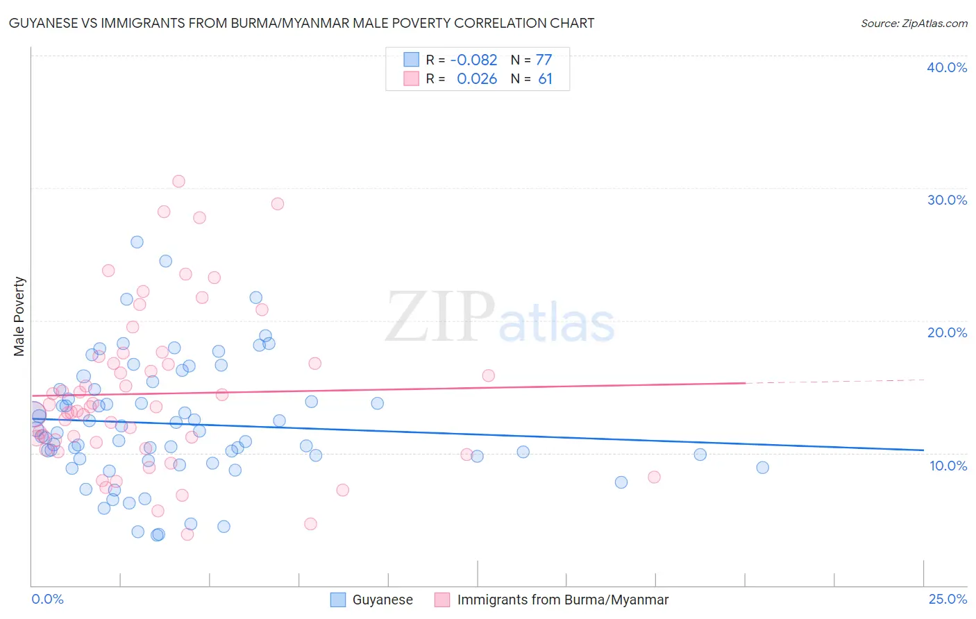 Guyanese vs Immigrants from Burma/Myanmar Male Poverty