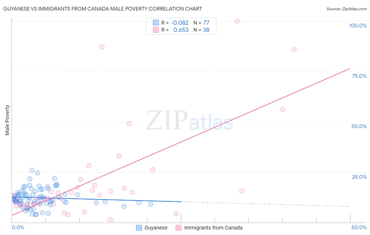 Guyanese vs Immigrants from Canada Male Poverty