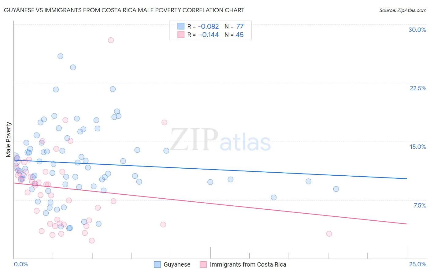 Guyanese vs Immigrants from Costa Rica Male Poverty