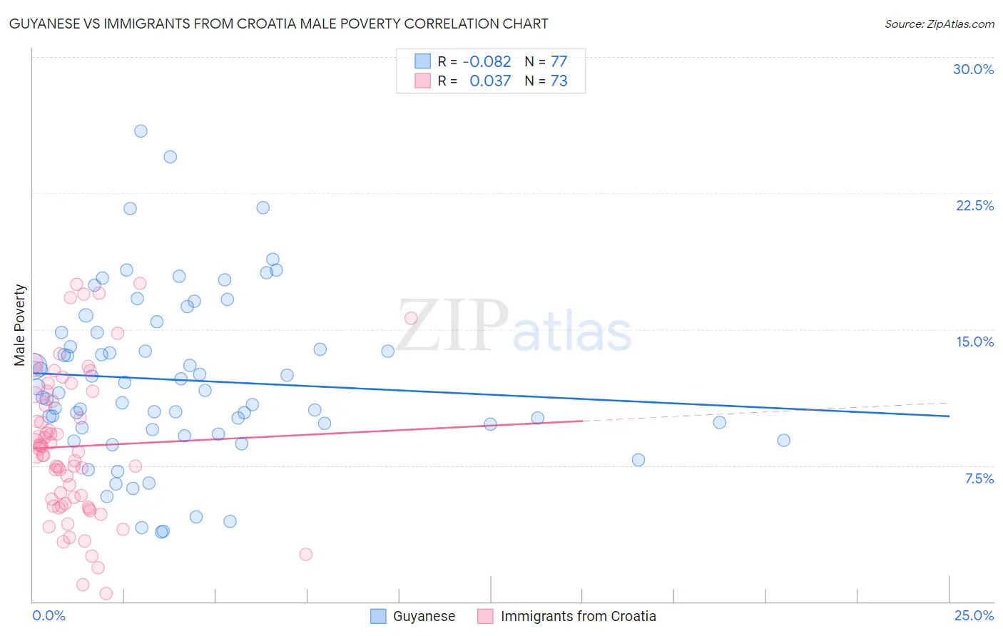 Guyanese vs Immigrants from Croatia Male Poverty