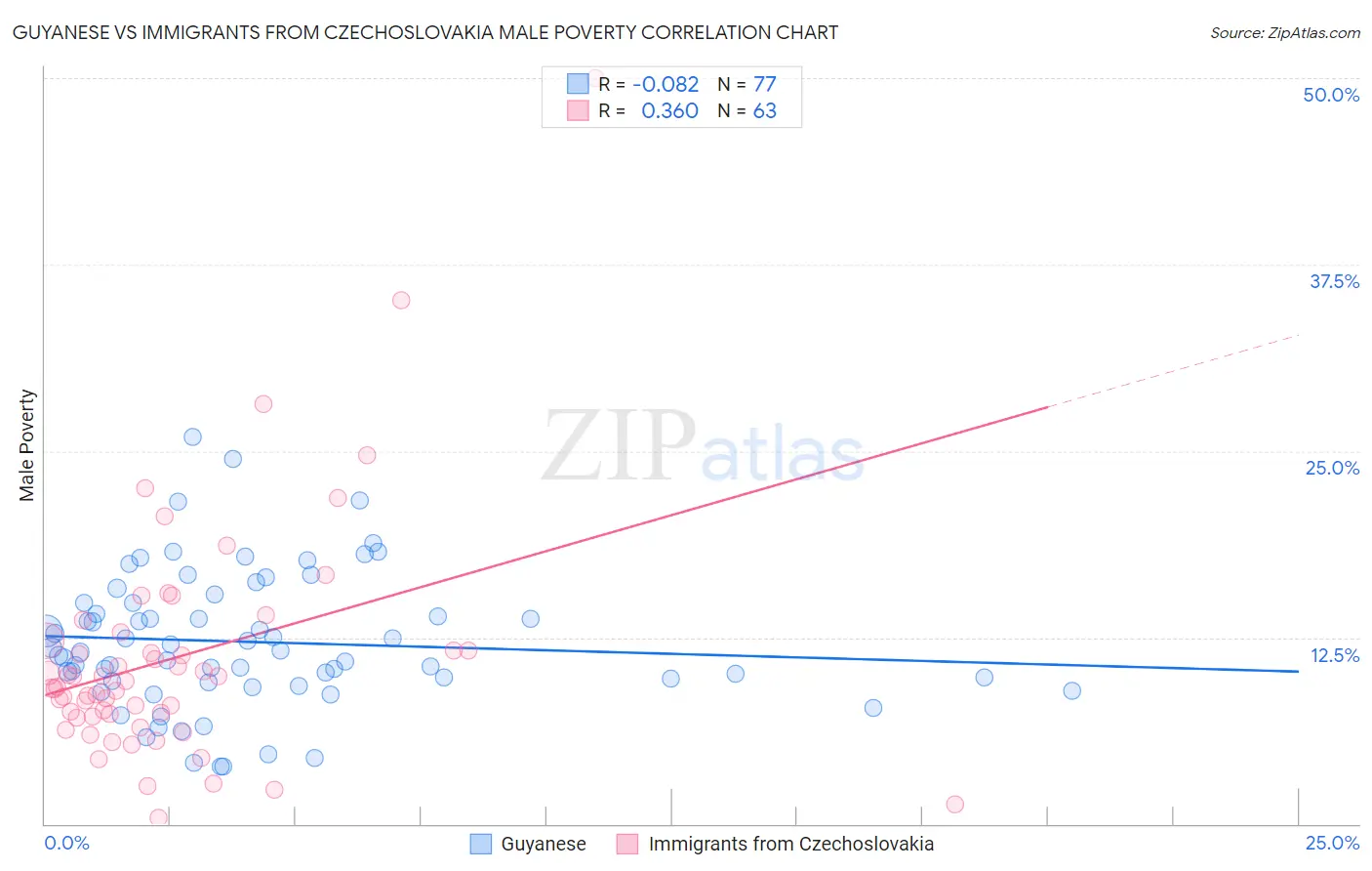 Guyanese vs Immigrants from Czechoslovakia Male Poverty