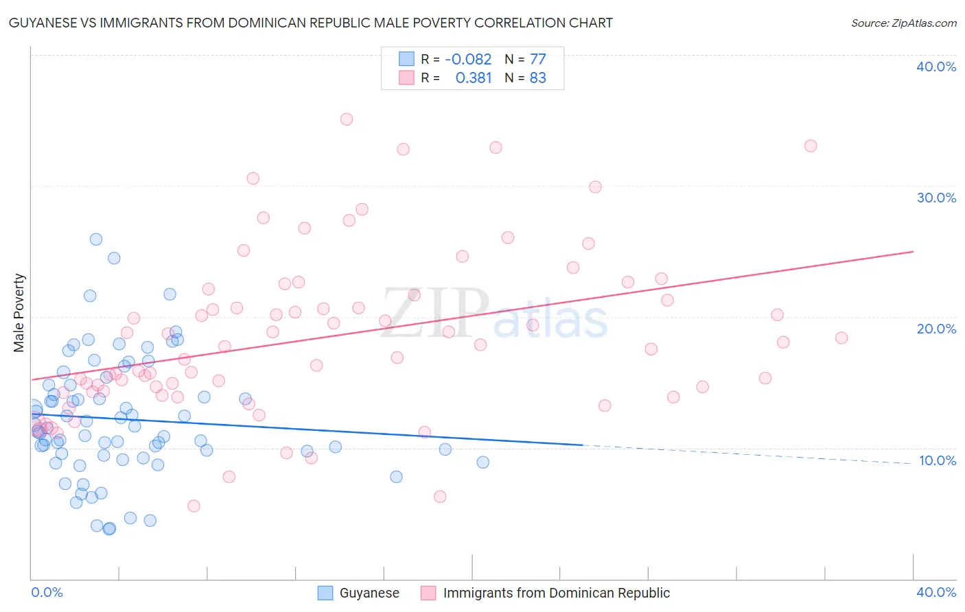 Guyanese vs Immigrants from Dominican Republic Male Poverty